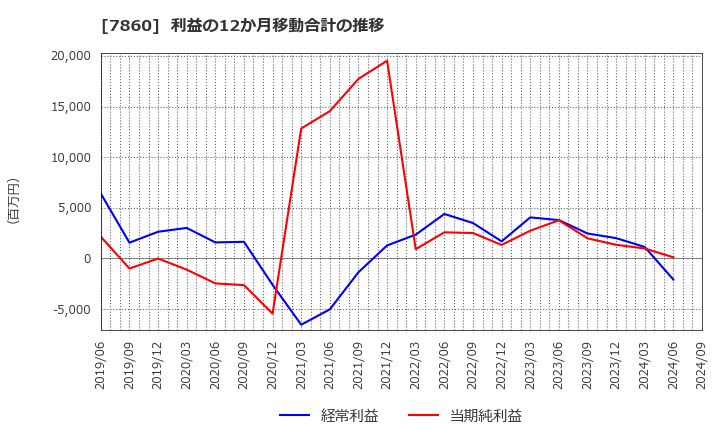 7860 エイベックス(株): 利益の12か月移動合計の推移