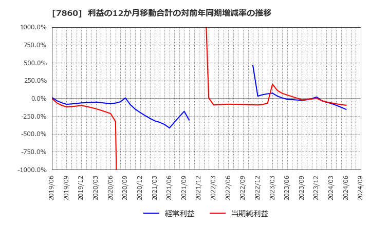 7860 エイベックス(株): 利益の12か月移動合計の対前年同期増減率の推移