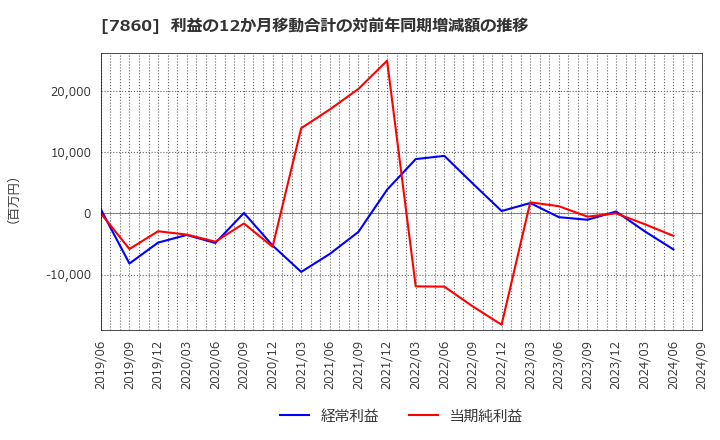 7860 エイベックス(株): 利益の12か月移動合計の対前年同期増減額の推移