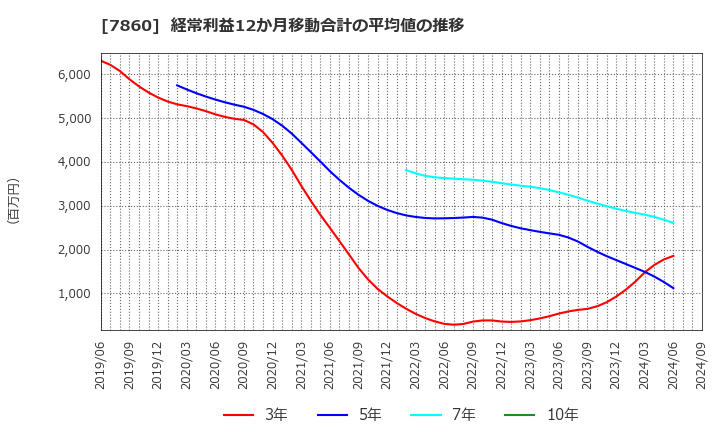 7860 エイベックス(株): 経常利益12か月移動合計の平均値の推移