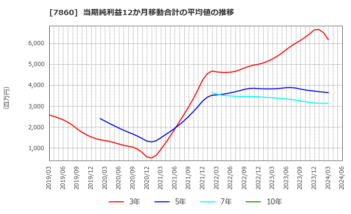 7860 エイベックス(株): 当期純利益12か月移動合計の平均値の推移