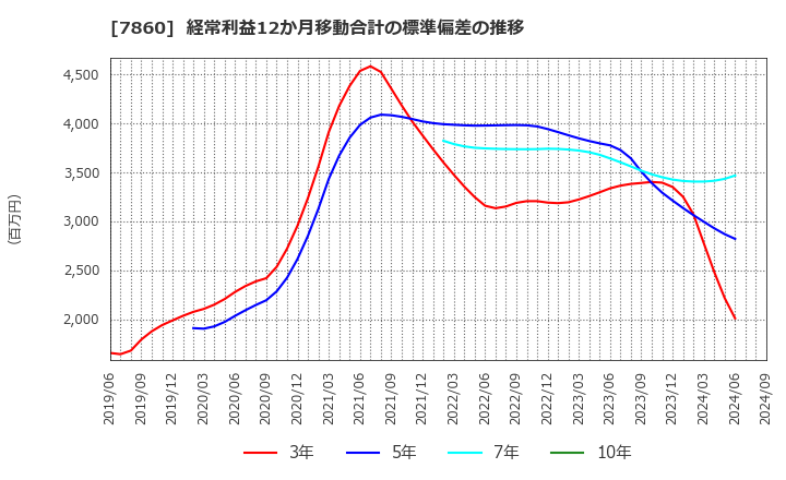 7860 エイベックス(株): 経常利益12か月移動合計の標準偏差の推移