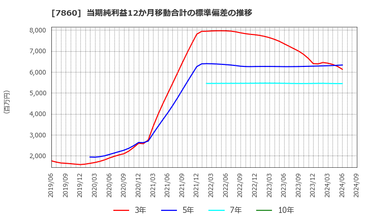 7860 エイベックス(株): 当期純利益12か月移動合計の標準偏差の推移