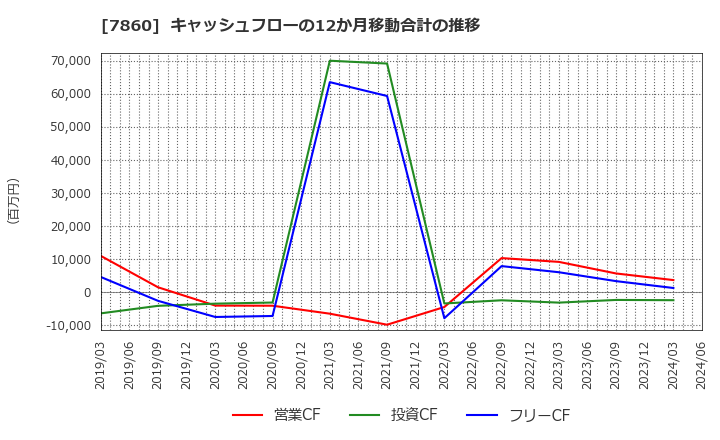 7860 エイベックス(株): キャッシュフローの12か月移動合計の推移