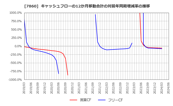 7860 エイベックス(株): キャッシュフローの12か月移動合計の対前年同期増減率の推移