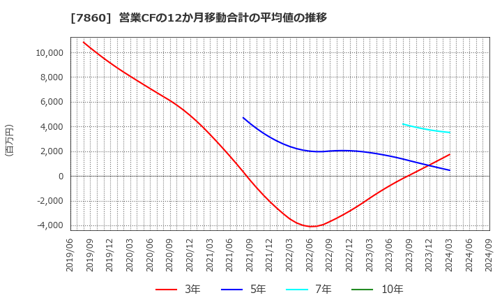 7860 エイベックス(株): 営業CFの12か月移動合計の平均値の推移