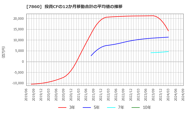 7860 エイベックス(株): 投資CFの12か月移動合計の平均値の推移