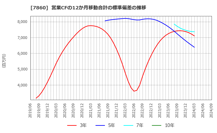 7860 エイベックス(株): 営業CFの12か月移動合計の標準偏差の推移