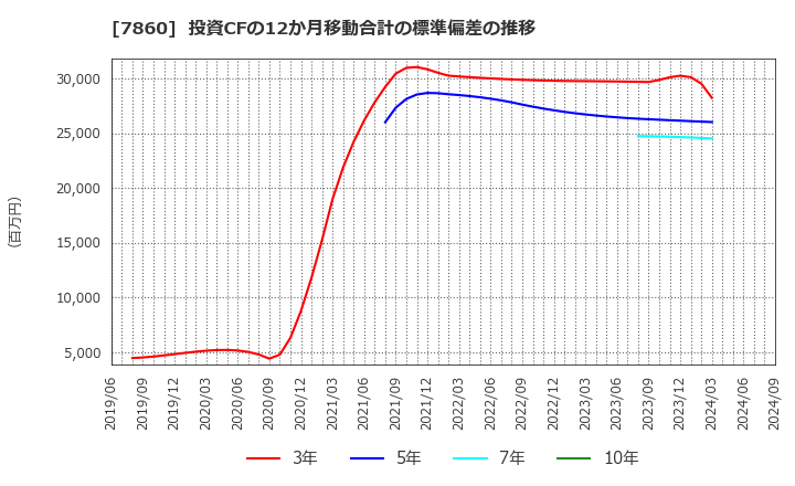 7860 エイベックス(株): 投資CFの12か月移動合計の標準偏差の推移