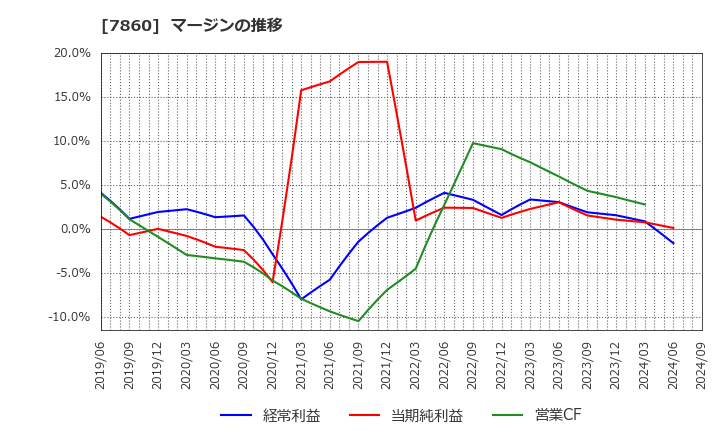 7860 エイベックス(株): マージンの推移