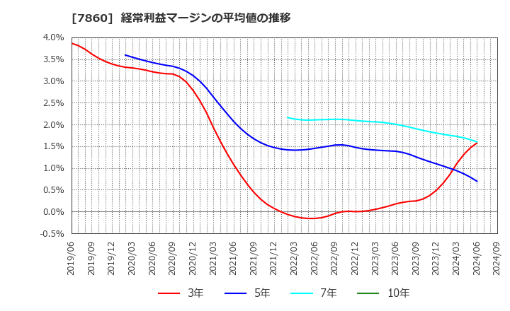 7860 エイベックス(株): 経常利益マージンの平均値の推移