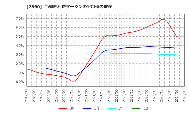 7860 エイベックス(株): 当期純利益マージンの平均値の推移