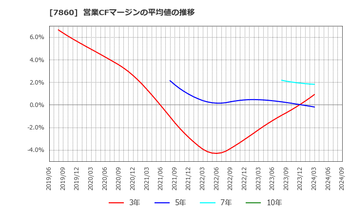 7860 エイベックス(株): 営業CFマージンの平均値の推移