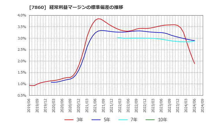 7860 エイベックス(株): 経常利益マージンの標準偏差の推移