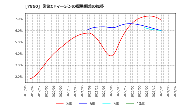 7860 エイベックス(株): 営業CFマージンの標準偏差の推移