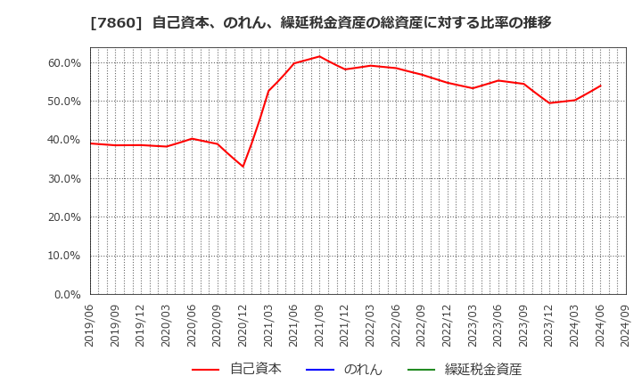 7860 エイベックス(株): 自己資本、のれん、繰延税金資産の総資産に対する比率の推移