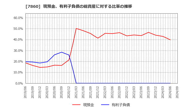 7860 エイベックス(株): 現預金、有利子負債の総資産に対する比率の推移