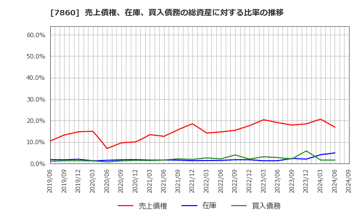 7860 エイベックス(株): 売上債権、在庫、買入債務の総資産に対する比率の推移