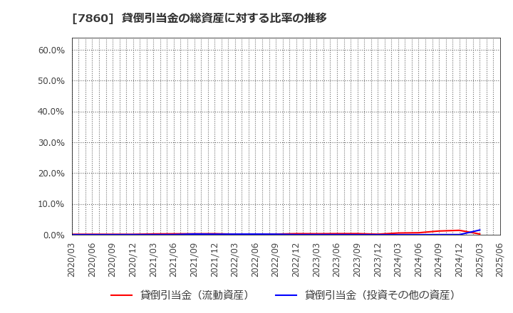 7860 エイベックス(株): 貸倒引当金の総資産に対する比率の推移