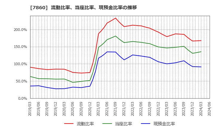 7860 エイベックス(株): 流動比率、当座比率、現預金比率の推移