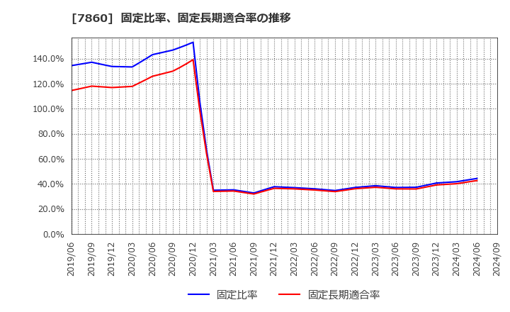 7860 エイベックス(株): 固定比率、固定長期適合率の推移