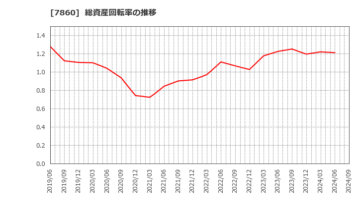 7860 エイベックス(株): 総資産回転率の推移