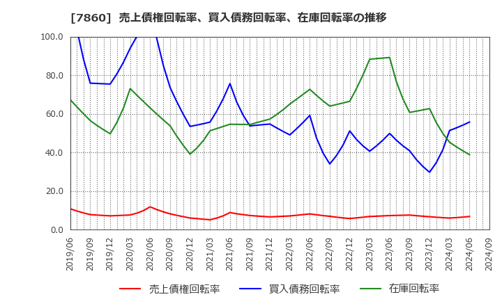 7860 エイベックス(株): 売上債権回転率、買入債務回転率、在庫回転率の推移