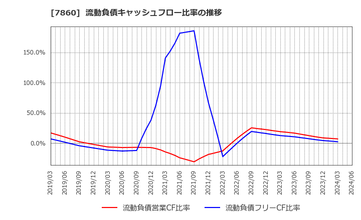 7860 エイベックス(株): 流動負債キャッシュフロー比率の推移