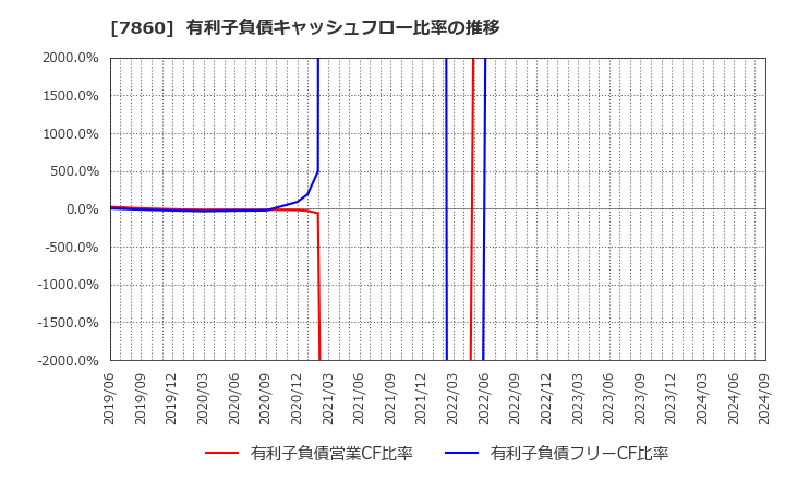 7860 エイベックス(株): 有利子負債キャッシュフロー比率の推移