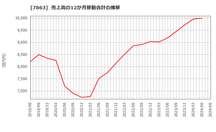 7863 (株)平賀: 売上高の12か月移動合計の推移