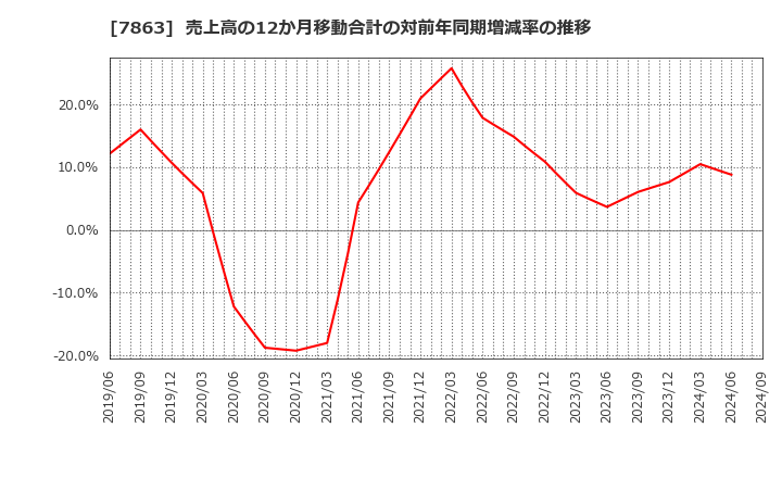 7863 (株)平賀: 売上高の12か月移動合計の対前年同期増減率の推移