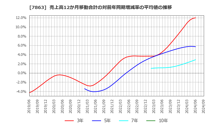 7863 (株)平賀: 売上高12か月移動合計の対前年同期増減率の平均値の推移