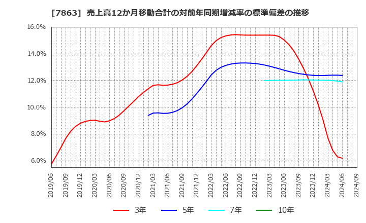 7863 (株)平賀: 売上高12か月移動合計の対前年同期増減率の標準偏差の推移