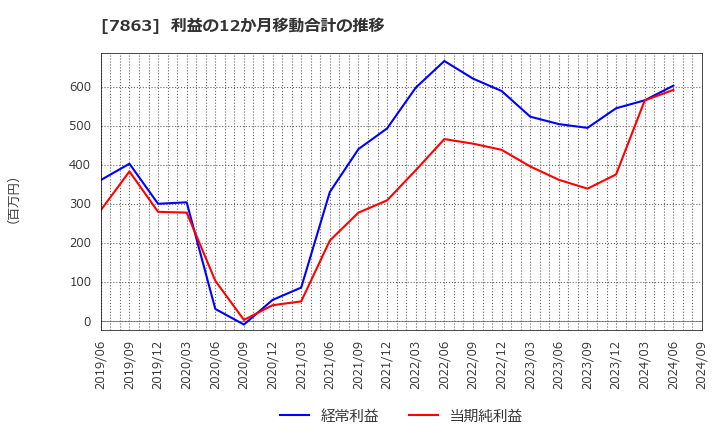 7863 (株)平賀: 利益の12か月移動合計の推移