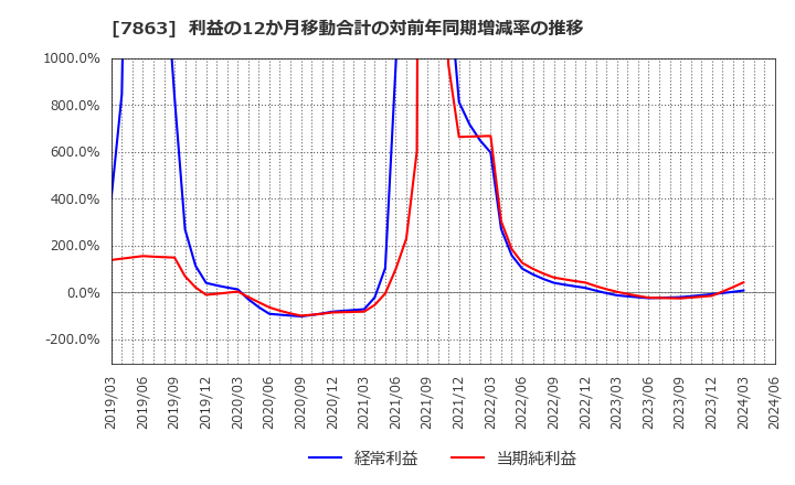 7863 (株)平賀: 利益の12か月移動合計の対前年同期増減率の推移