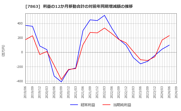 7863 (株)平賀: 利益の12か月移動合計の対前年同期増減額の推移