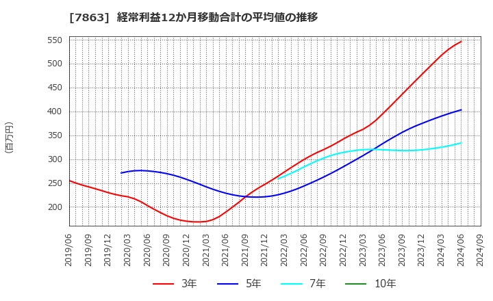 7863 (株)平賀: 経常利益12か月移動合計の平均値の推移