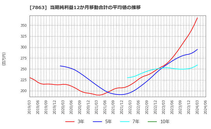 7863 (株)平賀: 当期純利益12か月移動合計の平均値の推移