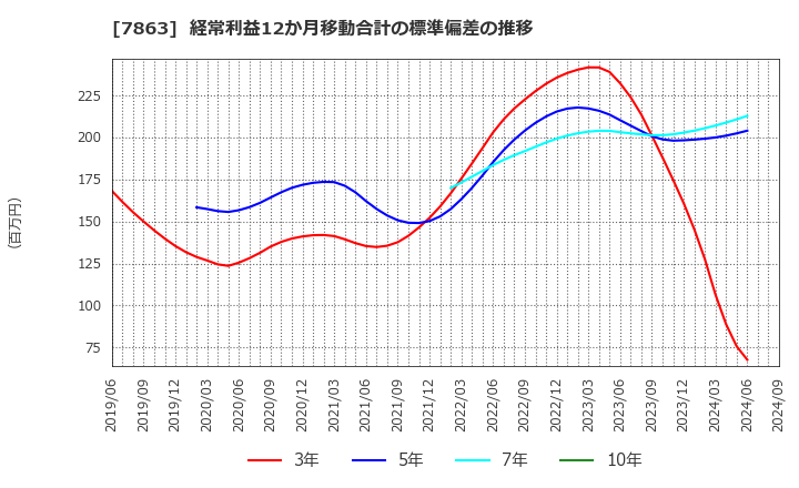 7863 (株)平賀: 経常利益12か月移動合計の標準偏差の推移