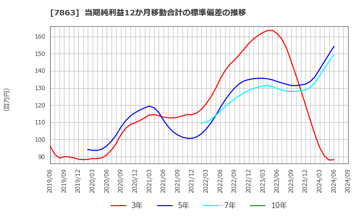 7863 (株)平賀: 当期純利益12か月移動合計の標準偏差の推移