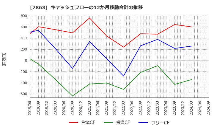 7863 (株)平賀: キャッシュフローの12か月移動合計の推移