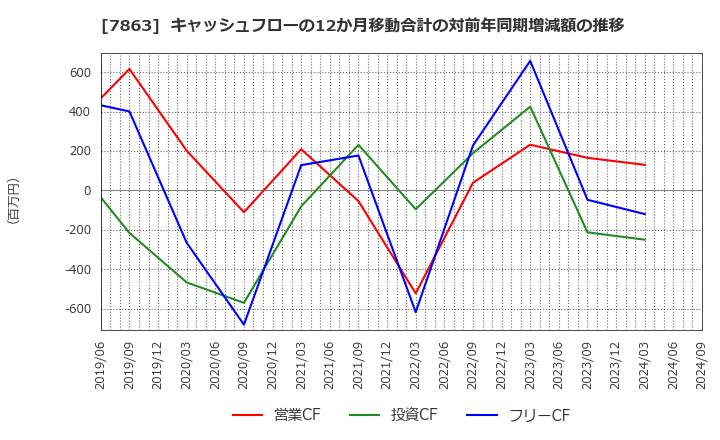 7863 (株)平賀: キャッシュフローの12か月移動合計の対前年同期増減額の推移