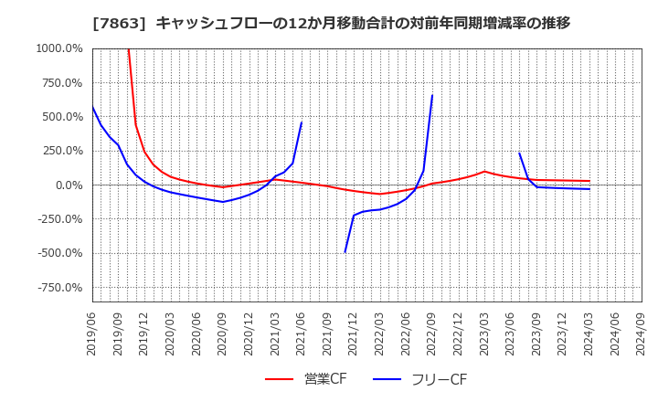 7863 (株)平賀: キャッシュフローの12か月移動合計の対前年同期増減率の推移