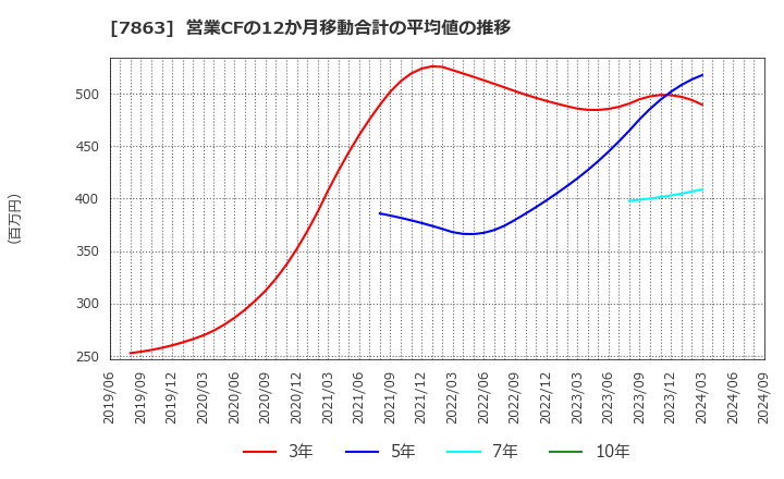 7863 (株)平賀: 営業CFの12か月移動合計の平均値の推移