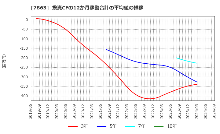 7863 (株)平賀: 投資CFの12か月移動合計の平均値の推移