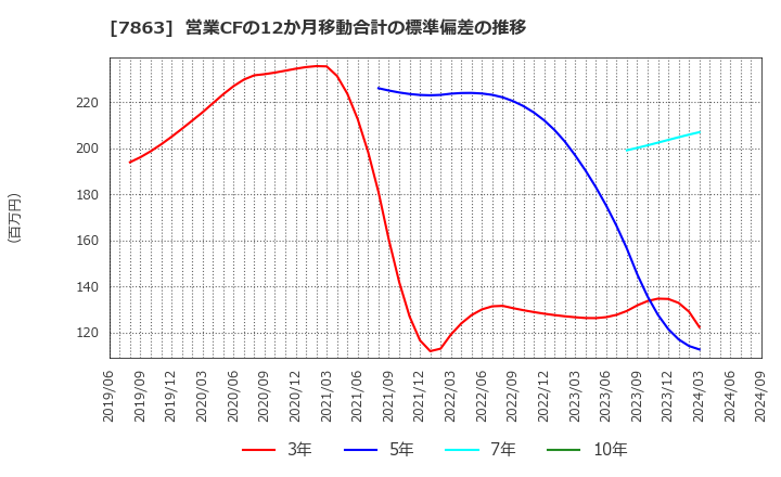 7863 (株)平賀: 営業CFの12か月移動合計の標準偏差の推移