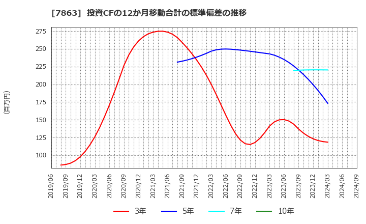 7863 (株)平賀: 投資CFの12か月移動合計の標準偏差の推移