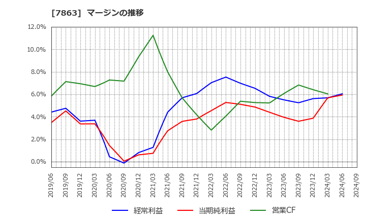 7863 (株)平賀: マージンの推移