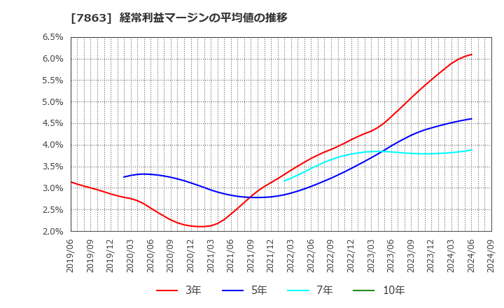 7863 (株)平賀: 経常利益マージンの平均値の推移