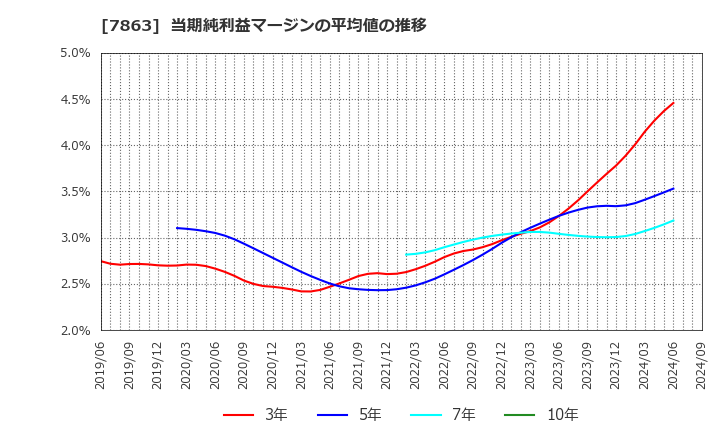 7863 (株)平賀: 当期純利益マージンの平均値の推移